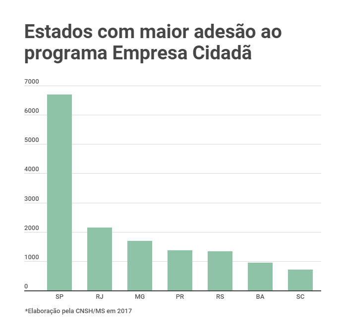Dados da Coordena&ccedil;&atilde;o Nacional de Sa&uacute;de do Homem dos estados com mais empresa no programa Empresa Cidad&atilde; – Gr&aacute;fico: Yuri Micheletti/ND