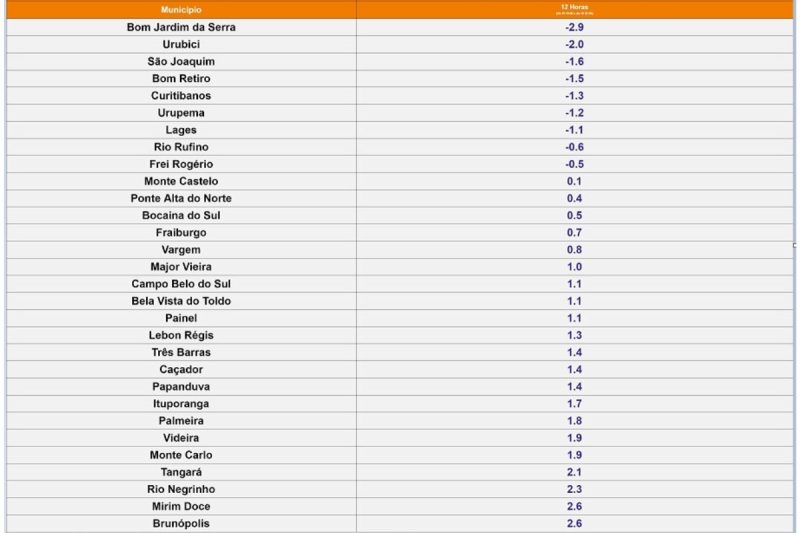 M&iacute;nimas registradas nas &uacute;ltimas 12h em SC – Foto: Defesa Civil/Divulga&ccedil;&atilde;o/ND