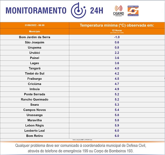 M&iacute;nimas registradas pela Defesa Civil nas ultimas 12h – Foto: Defesa Civil/Reprodu&ccedil;&atilde;o/ND