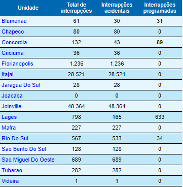 Mais de 80 mil im&oacute;veis continuam sem energia em SC – Foto: Reprodu&ccedil;&atilde;o/Celesc/ND