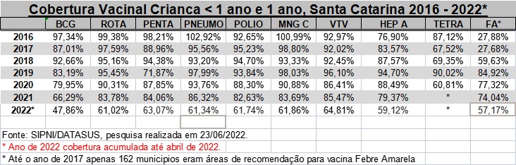 Cobertura vacinal em Santa Catarina