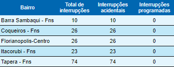 Cinco bairros continuam com unidades sem energia em Florian&oacute;polis – Foto: Reprodu&ccedil;&atilde;o/Celesc/ND