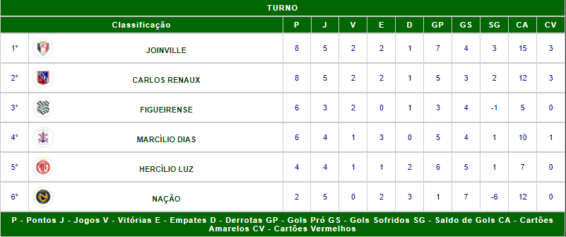 Confira a tabela de classifica&ccedil;&atilde;o da Copa Santa Catarina – Foto: FCF/Reprodu&ccedil;&atilde;o/ND