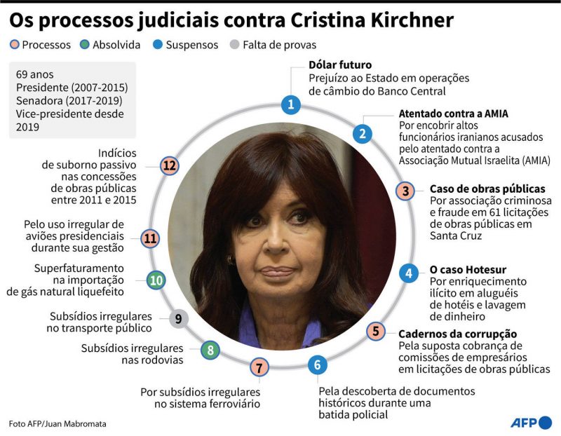 No total, Cristina Kirchner possui 12 a&ccedil;&otilde;es em que responde como r&eacute; – Foto: AFP/Reprodu&ccedil;&atilde;o/ND
