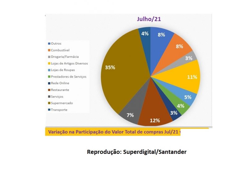 Levantamento indica aumento do consumo – Foto: Santander