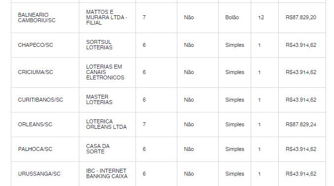 Apostas feitas em SC faturaram uma grana ao acertarem cinco n&uacute;meros no sorteio – Foto: Loterias Caixa Econ&ocirc;mica/Divulga&ccedil;&atilde;o ND