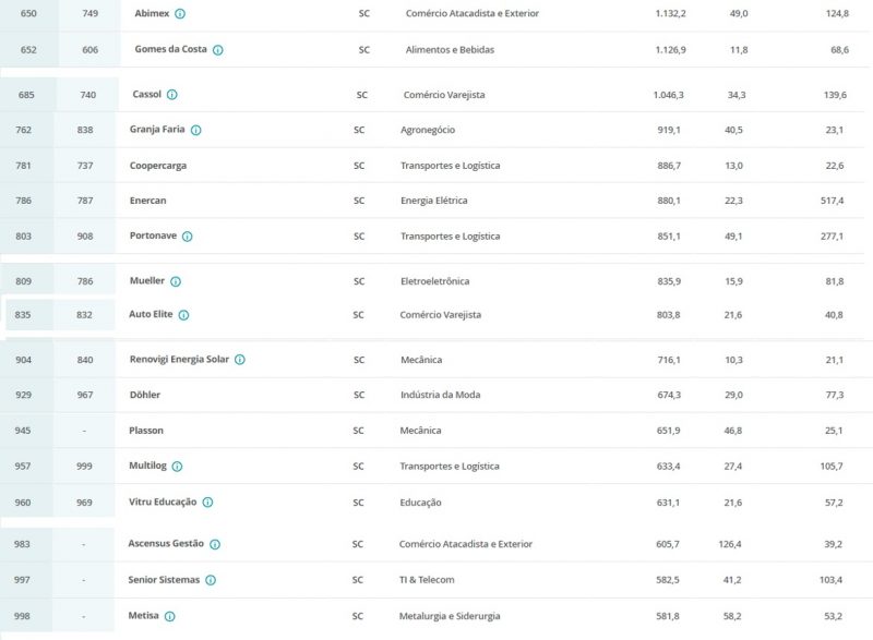 maiores empresas de sc