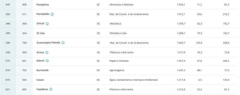 maiores empresas de sc