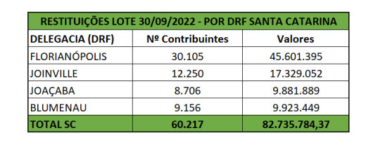 N&uacute;mero de contribuintes e valores por DRF – Foto: Reprodu&ccedil;&atilde;o/ND