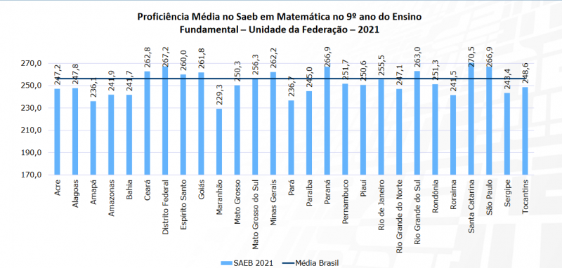 Alunos do 9&ordm; ano de Santa Catarina obtiveram a melhor nota na prova de matem&aacute;tica – Foto: Ideb/Divulga&ccedil;&atilde;o/ND