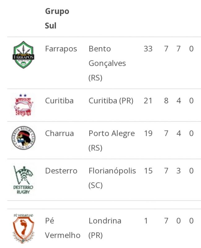 o Desterro j&aacute; avan&ccedil;ou, mas &eacute; importante vencer para poder decidir os jogos das quartas de final em casa. – Foto: Divulga&ccedil;&atilde;o/RugbyBrasil