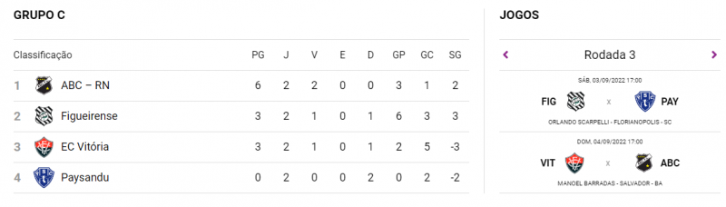 Tabela do grupo do Figueirense – Foto: Reprodu&ccedil;&atilde;o/ND