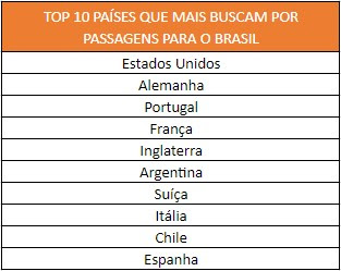 Levantamento tamb&eacute;m relaciona os 10 pa&iacute;ses que mais procuram por passagens para o Brasil – Foto: Kayak/Divulga&ccedil;&atilde;o