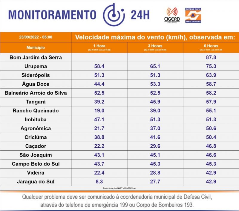 Ventos registrados em Santa Catarina – Foto: Defesa Civil/Divulga&ccedil;&atilde;o/ND