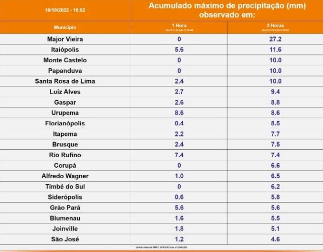 Acumulado de chuva – Foto: DCSC/Divulga&ccedil;&atilde;o/ND