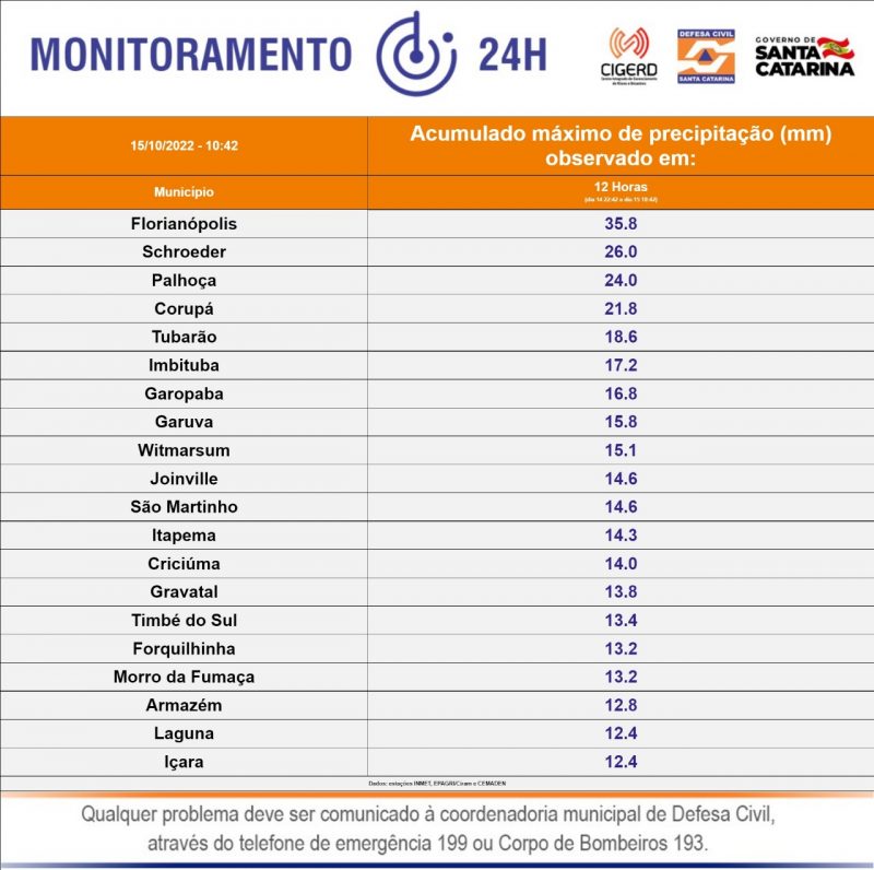 Florian&oacute;polis &eacute; a cidade com maior acumulado de chuva das ultimas 12h – Foto: DCSC/Divulga&ccedil;&atilde;o/ND