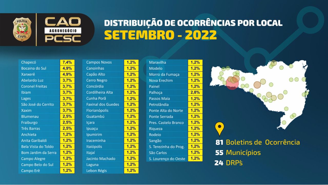 A maioria dos casos são registrados na região do Grande Oeste do Estado. - CAOGRO/Reprodução/ND