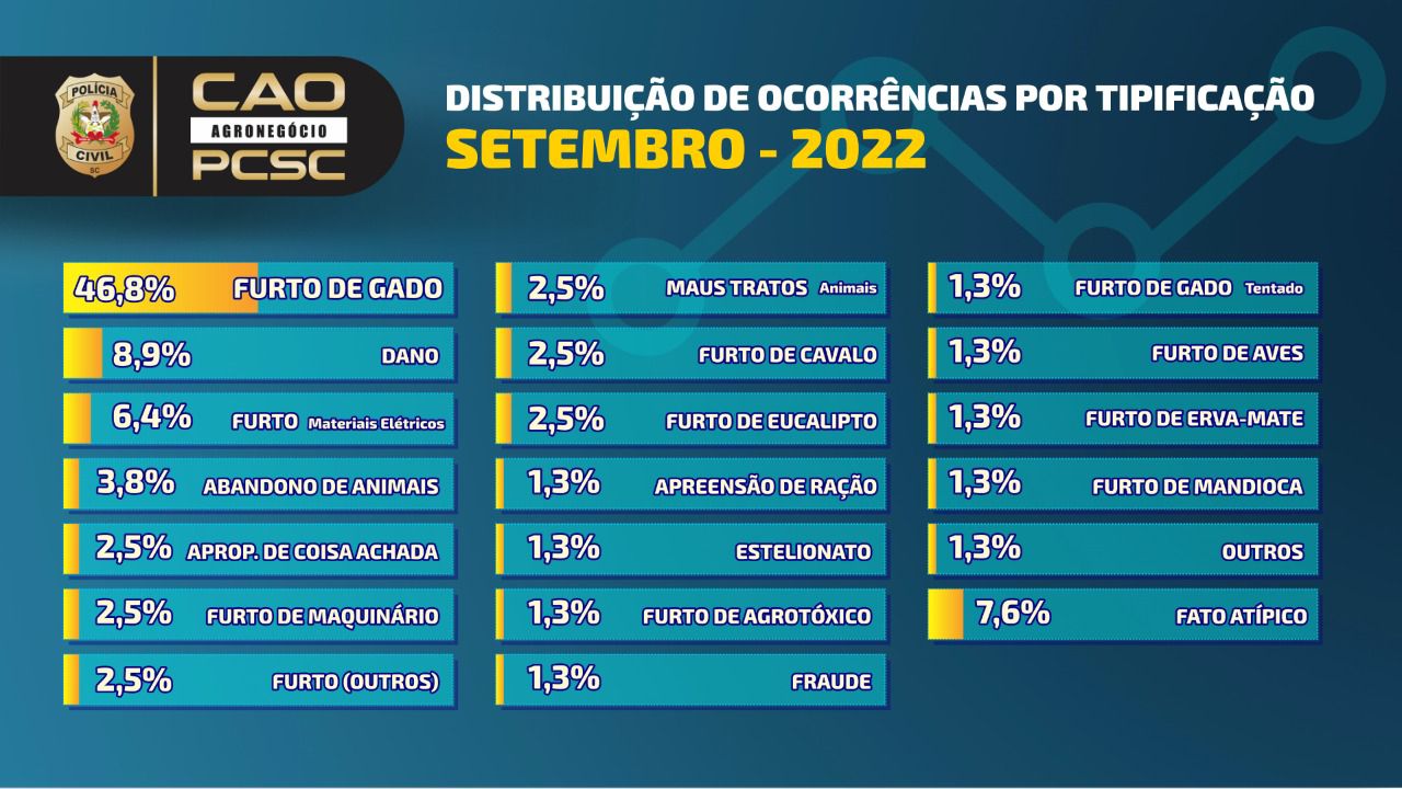 O crime de furto de gado representou 46,8% de todos os Boletins de Ocorrência que foram comunicados ao CAOGRO no mês setembro. - CAOGRO/Reprodução/ND