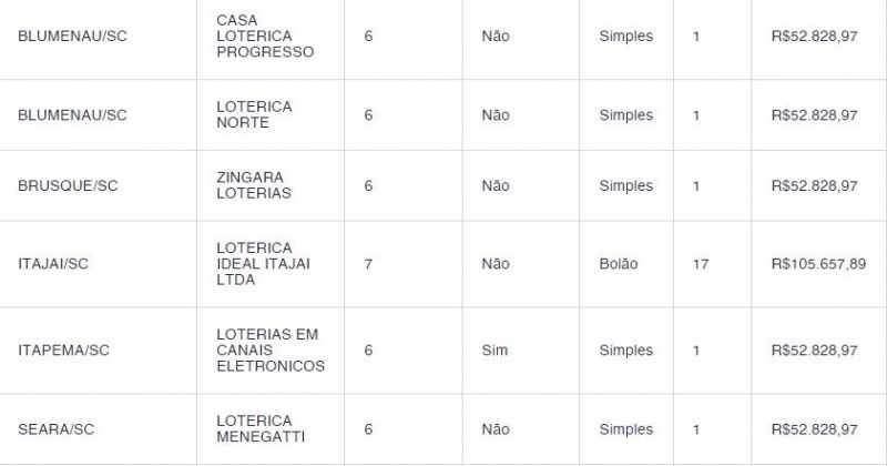 Apostas de SC vencedoras na quinta da Mega-Sena no concurso 2528 – Foto: Caixa Econ&ocirc;mica Federal/Divulga&ccedil;&atilde;o/ND