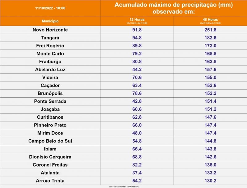 Acumulados de chuva – Foto: Defesa Civil/Divulga&ccedil;&atilde;o/ND