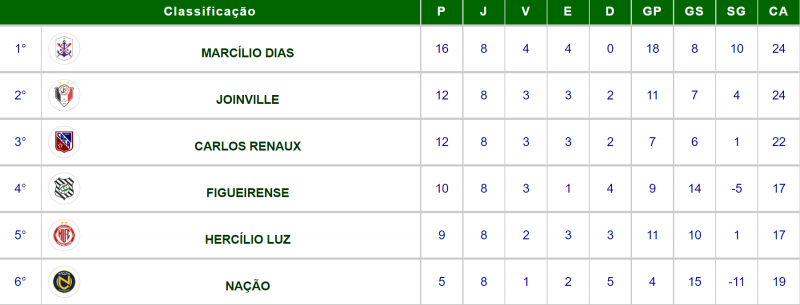 Classifica&ccedil;&atilde;o da Copa Santa Catarina – Foto: FCF/Divulga&ccedil;&atilde;o/ND