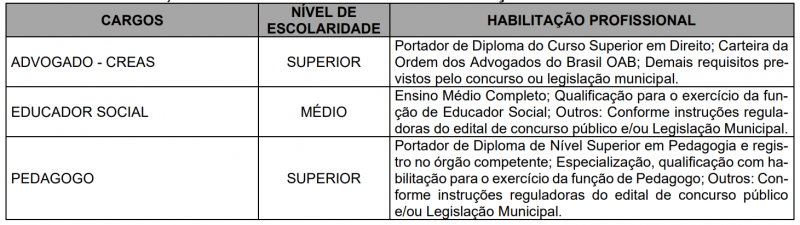 Requisitos para os cargos – Foto: Edital/Divulga&ccedil;&atilde;o/ND