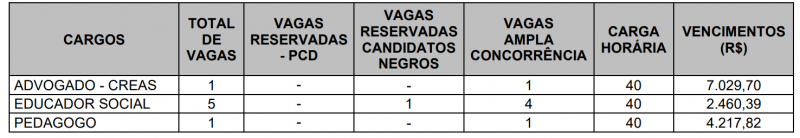 Sal&aacute;rios e vagas do concurso p&uacute;blico – Foto: Edital/Divulga&ccedil;&atilde;o/ND