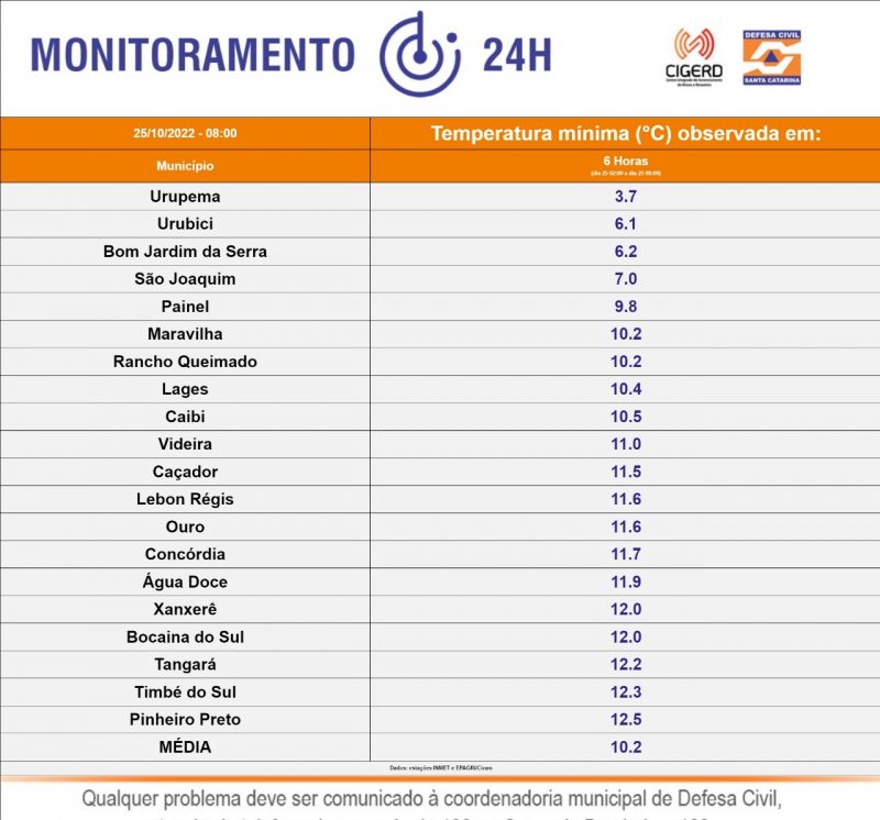 Menores temperaturas registradas no Estado neste amanhecer &#8211; Foto: DCSC/Divulgação/ND