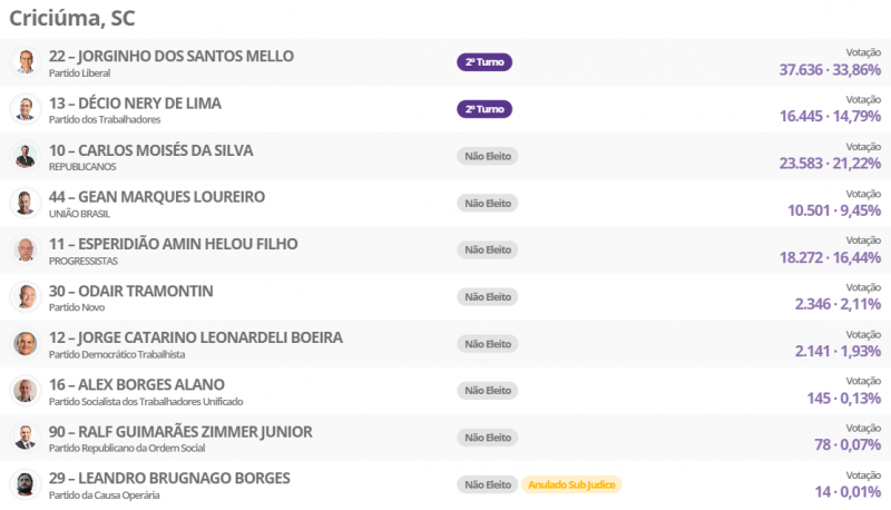 D&eacute;cio Lima (PT) e Jorginho Mello (PL) disputam segundo turno – Foto: TSE/Divulga&ccedil;&atilde;o/ND