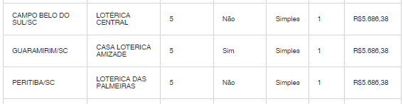 Resultado dos catarinenses ganhadores do sorteio da Quina – Foto: Loterias Caixa/Reprodu&ccedil;&atilde;o/ND
