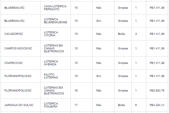 Resultado dos catarinenses ganhadores do sorteio da Lotof&aacute;cil – Foto: Loterias Caixa/Reprodu&ccedil;&atilde;o/ND