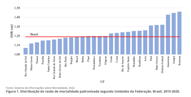 Estudo mostra que SC foi quinto Estado a registrar o menor n&uacute;mero de mortes em 2020 – Foto: Fiocruz/Divulga&ccedil;&atilde;o/ND