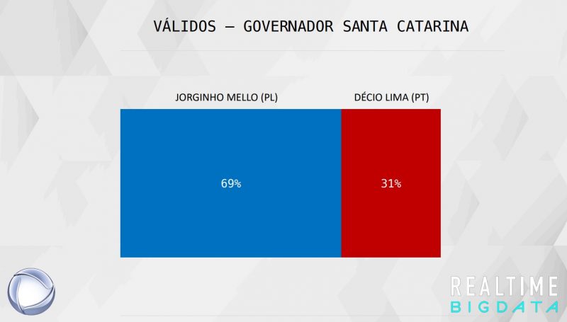Pesquisa Eleitoral Segundo Turno em Santa Catarina, com os votos válidos (descontados brancos e nulos) &#8211; Foto: Record TV/ Real Time Big Data/ND