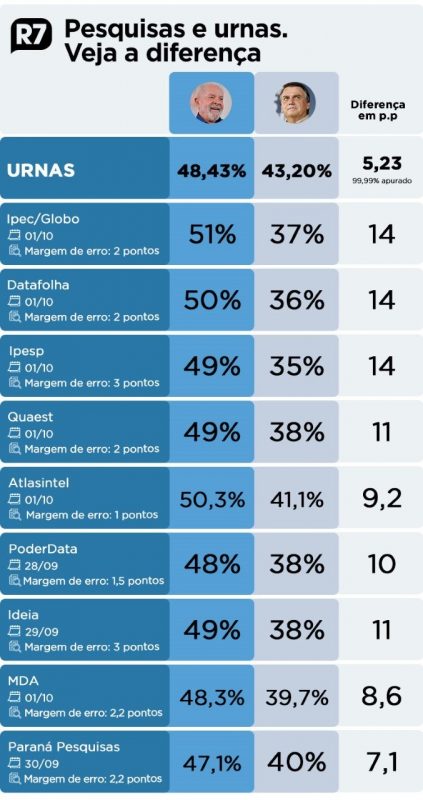 Arte mostra diferen&ccedil;a das pesquisas eleitorais e resultado das elei&ccedil;&otilde;es – Foto: Reprodu&ccedil;&atilde;o/Portal R7/ND
