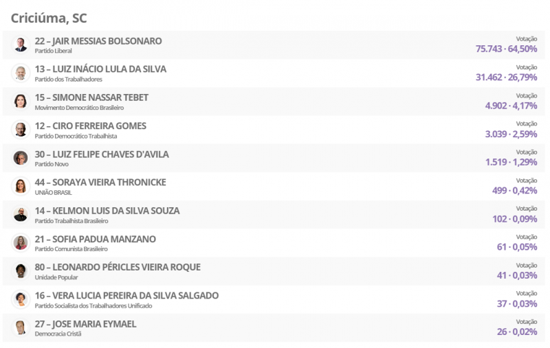 Bolsonaro (PT) e Lula (PT) disputam segundo turno presidencial – Foto: TSE/Divulga&ccedil;&atilde;o/ND