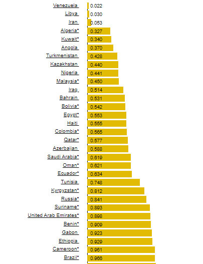 Ranking dos valores brutos – Foto: Global Petrol Prices/Reprodu&ccedil;&atilde;o/R7/ND