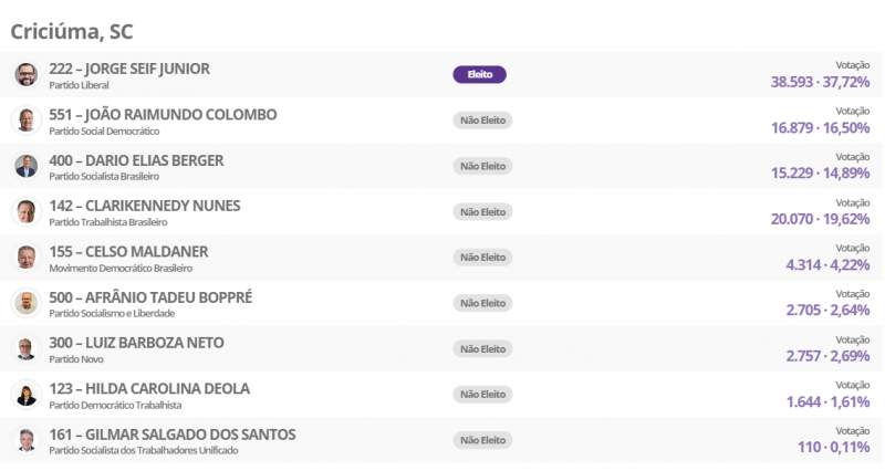 Jorge Seif (PL) tamb&eacute;m venceu em Crici&uacute;ma – Foto: TSE/Divulga&ccedil;&atilde;o/ND
