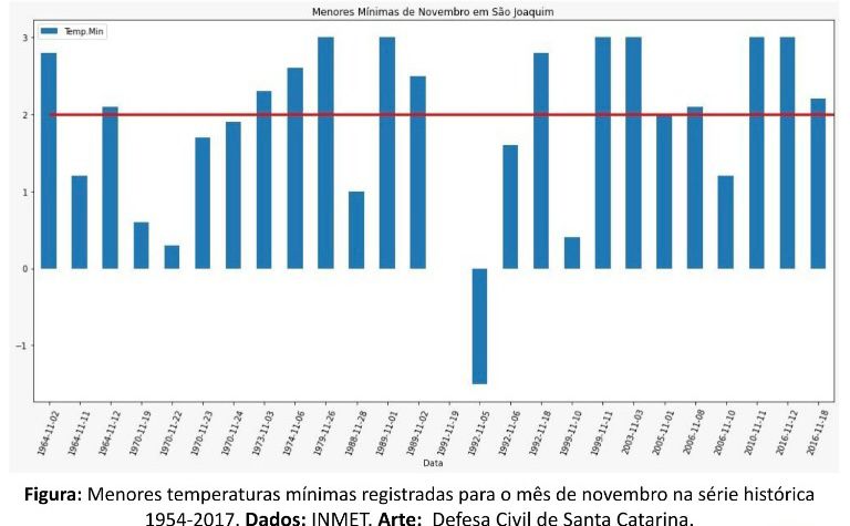 Frio em S&atilde;o Joaquim – Foto: Defesa Civil/Divulga&ccedil;&atilde;o/ND