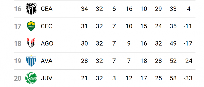 Luta contra o rebaixamento no Brasileir&atilde;o – Foto: Reprodu&ccedil;&atilde;o/ND
