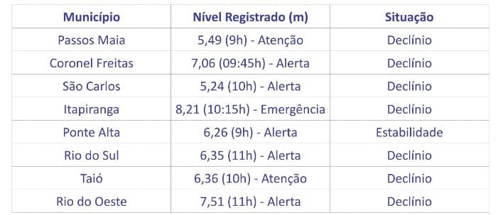 Comunicado publicado no site da Defesa Civil de Santa Catarina &mdash; Foto: Defesa Civil/ Divulga&ccedil;&atilde;o/ ND