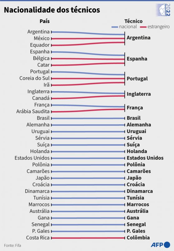 Tabela Copa do Mundo da FIFA Catar 2022 - Jornal de Pomerode