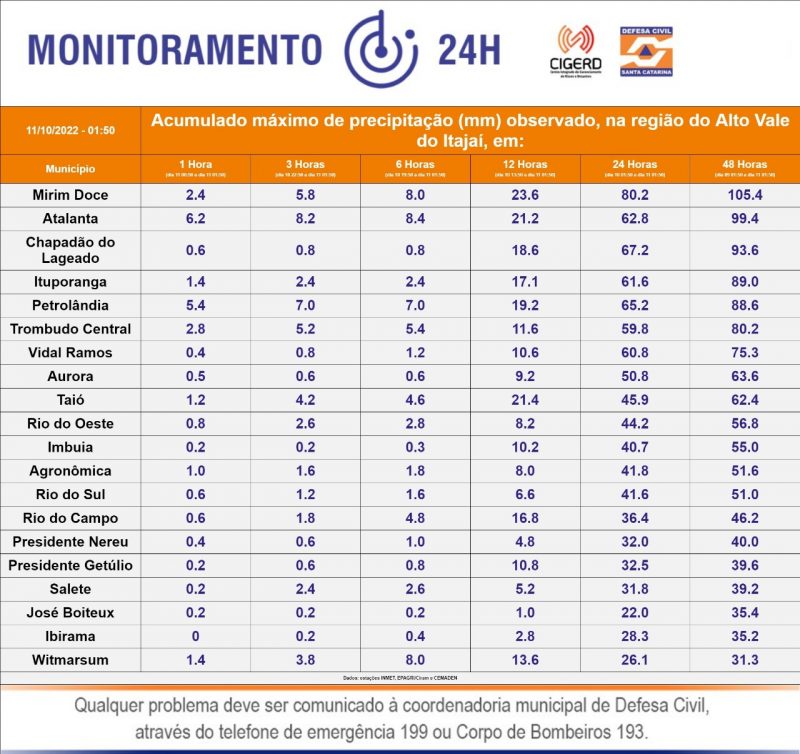 Precipita&ccedil;&atilde;o nas &uacute;ltimas horas segundo a Defesa Civil – Foto: Divulga&ccedil;&atilde;o/Defesa Civil/ND