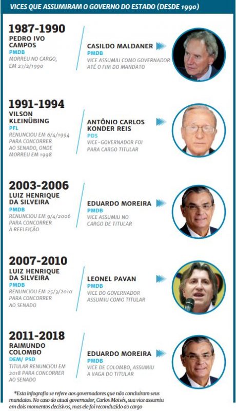 Vices que assumiram o governo do Estado desde 1990. – Foto: Arte/ND