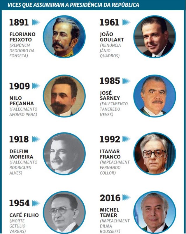 Vices que assumiram a Presid&ecirc;ncia da Rep&uacute;blica – Foto: Arte/ND