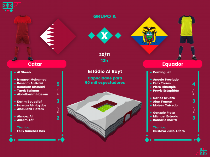 Enquete Copa do Mundo 2022: quem ganha o jogo de abertura Catar x Equador?  Vote na sua seleção favorita