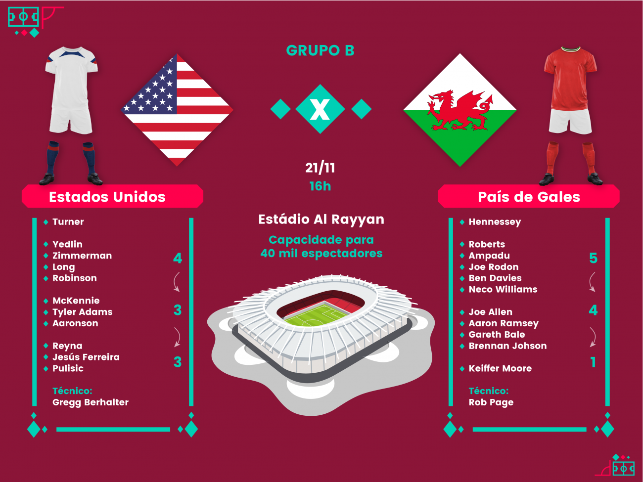 EUA e País de Gales empatam em jogo equilibrado da Copa do Mundo