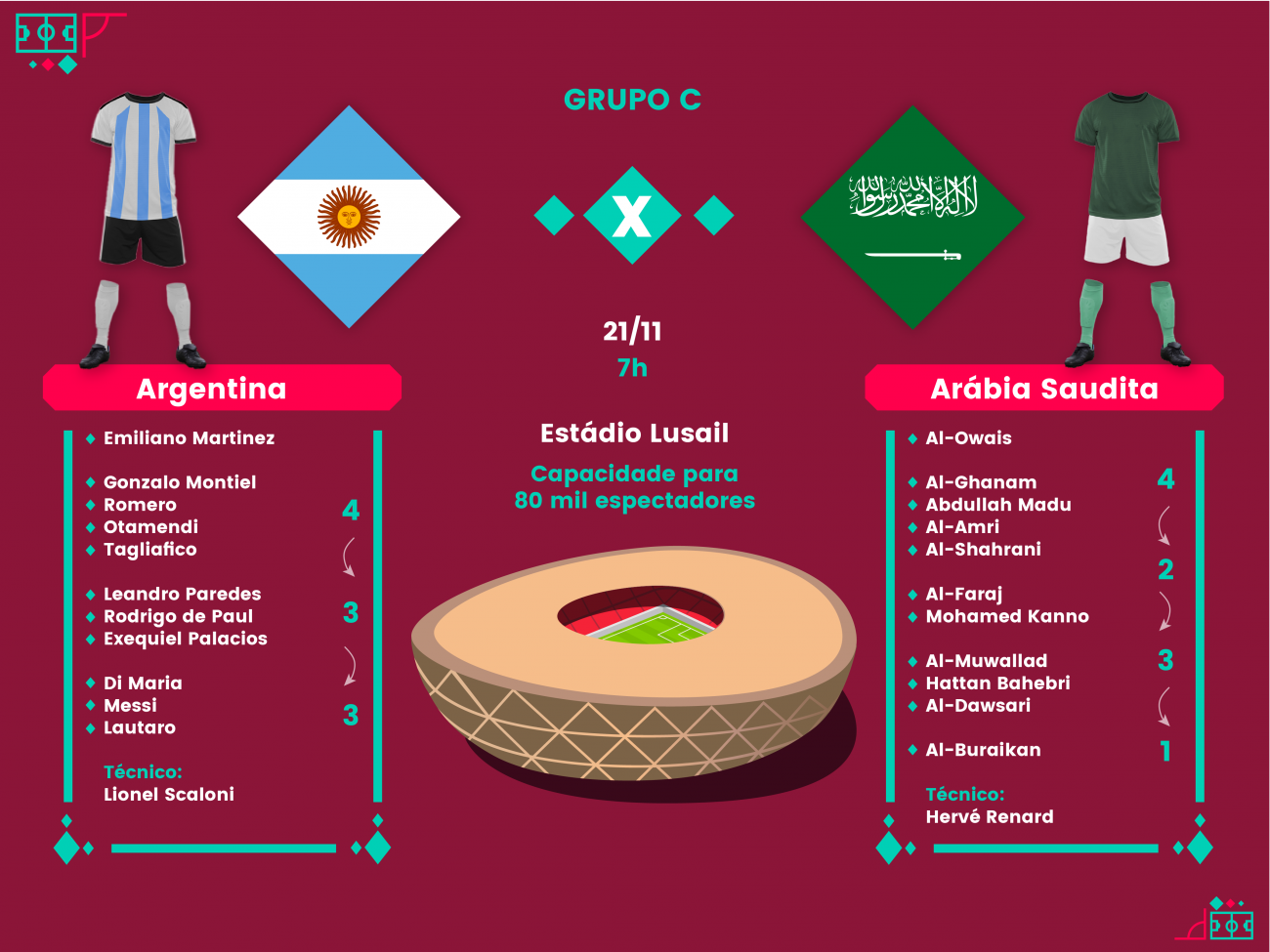 Argentina e Arábia Saudita se enfrentam na Copa do Mundo - Arte: Gil Jesus/ND