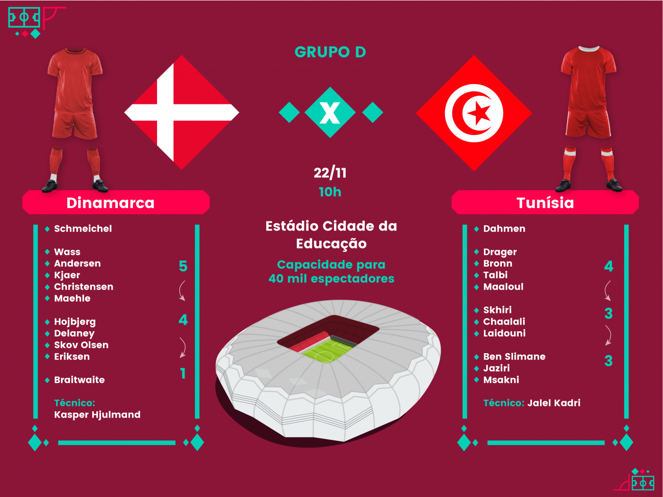 Dinamarca e Tunísia ficam no empate em jogo do grupo D