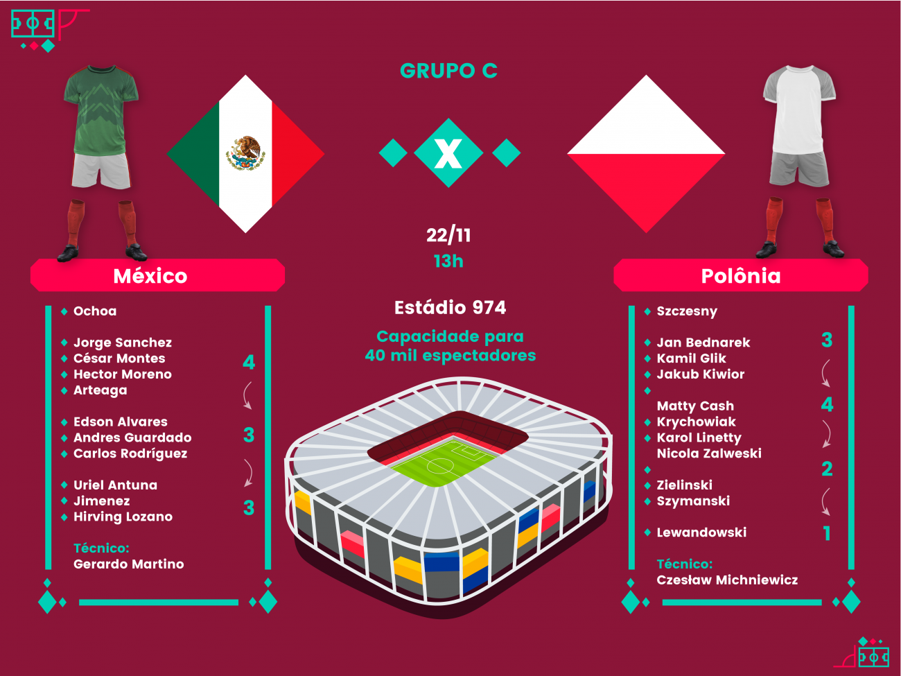 Polônia x Arábia Saudita ao vivo: onde assistir ao jogo da Copa do Mundo