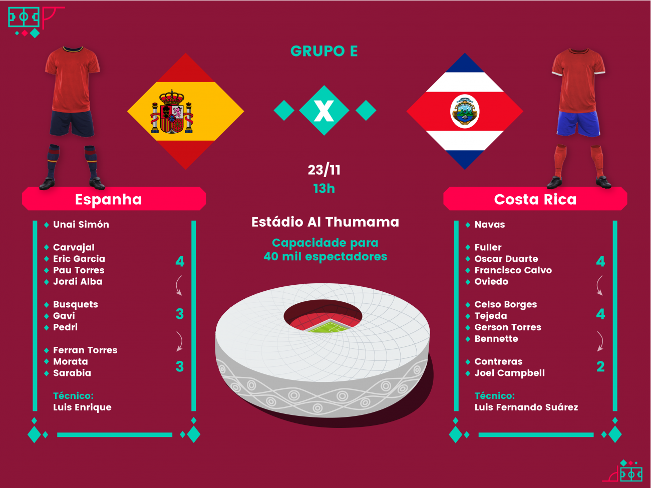 Espanha x Costa Rica: Palpites, prognósticos e onde assistir - Copa do  Mundo - 23-11 » Mantos do Futebol
